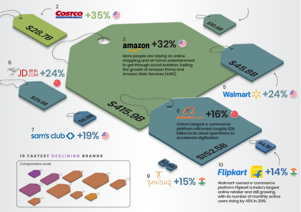 retail brands size growth