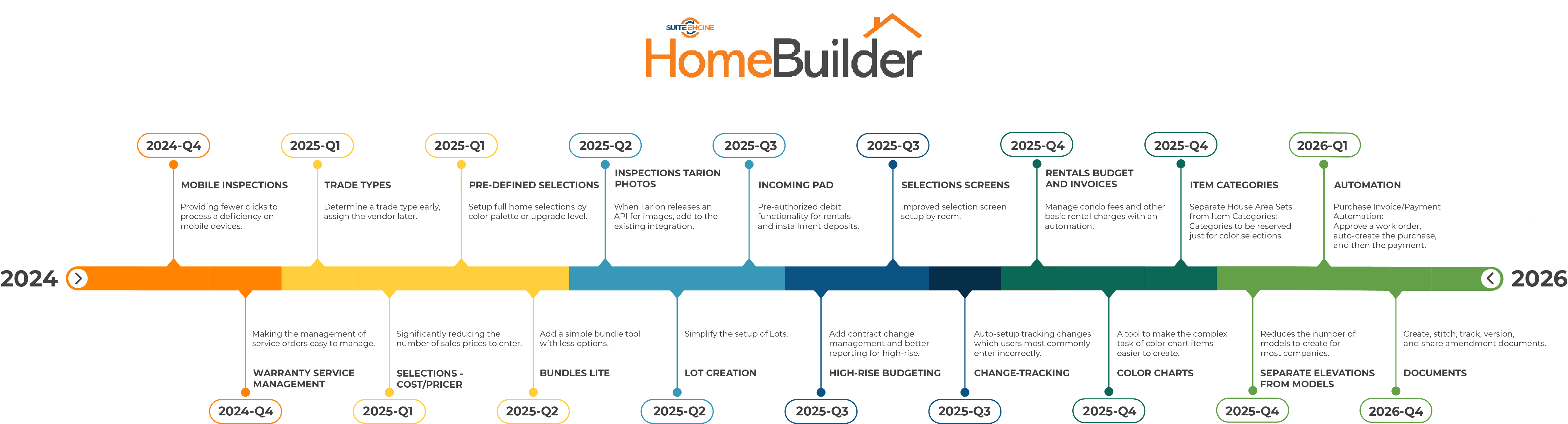 HomeBuilder Roadmap